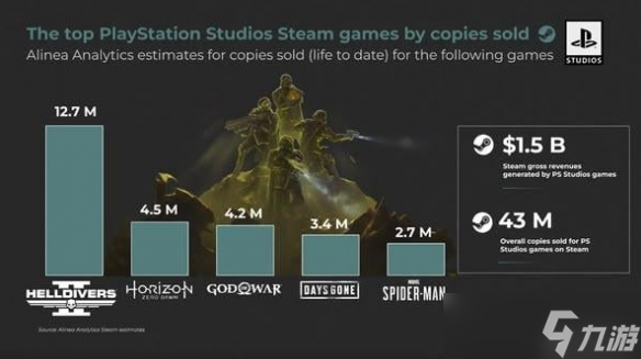 PC玩家对PS移植作品兴趣减弱 PS移植策略面临增长瓶颈