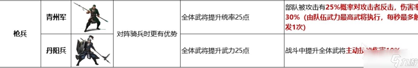 九牧之野青州军兵种强度如何 九牧之野青州军兵种详情一览