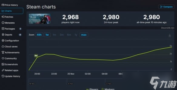 沉浸式开放世界RPG《灰雨钢锋》Steam首发“多半好评”