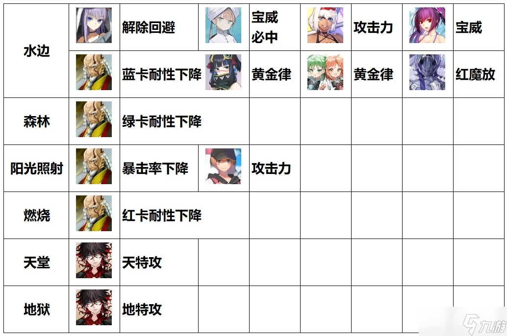 命运冠位指定FGO各种场地提供者&能吃场地增益的从者总结