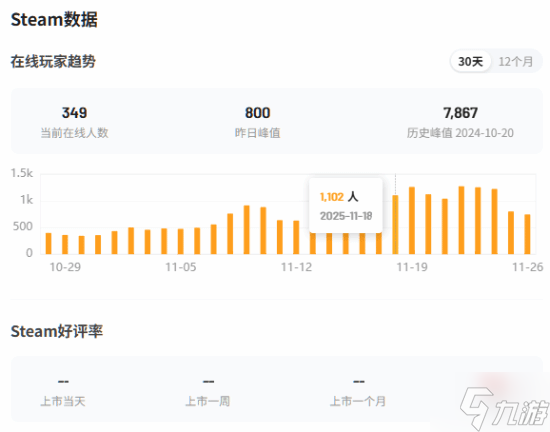 《刺客信条：幻景》免费DLC发布后Steam人气回暖 但远远不及历史峰值