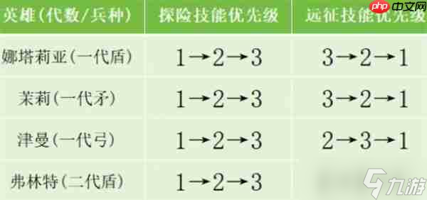 无尽冬日技能书使用优先级推荐指南