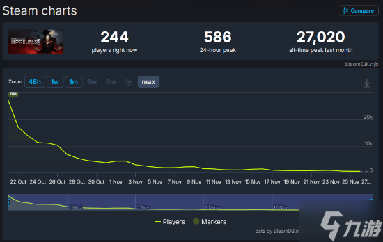 真成年度最烂？《吸血鬼：避世血族2》发行亏损三千万美元