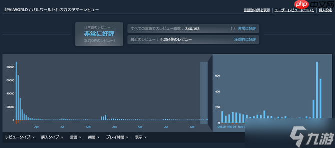 《幻兽帕鲁》PC版终获好评如潮 1.0版即将推出人气爆发