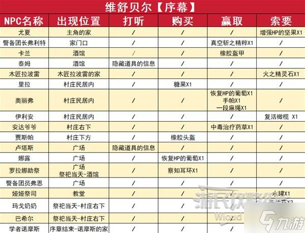 《八方旅人0》全收集图文流程攻略 全宝箱位置及伙伴入队指南