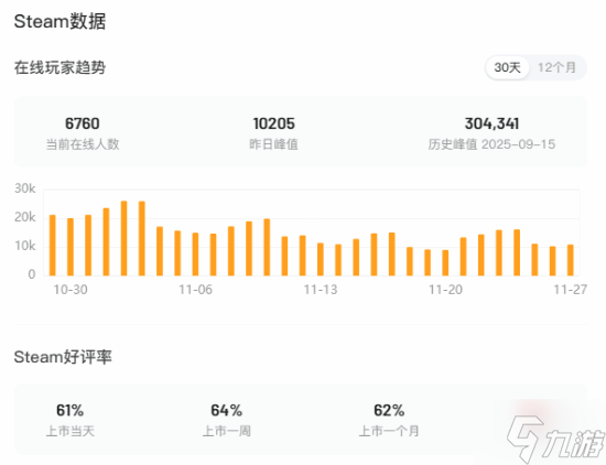 两个月流失96%玩家 《无主4》Steam热度断崖式下滑