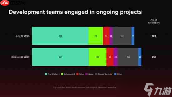 这两年没戏！《赛博朋克2》确认2028年前不会发布