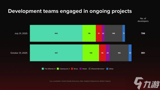 这两年没戏!《赛博朋克2》确认2028年前不会发布