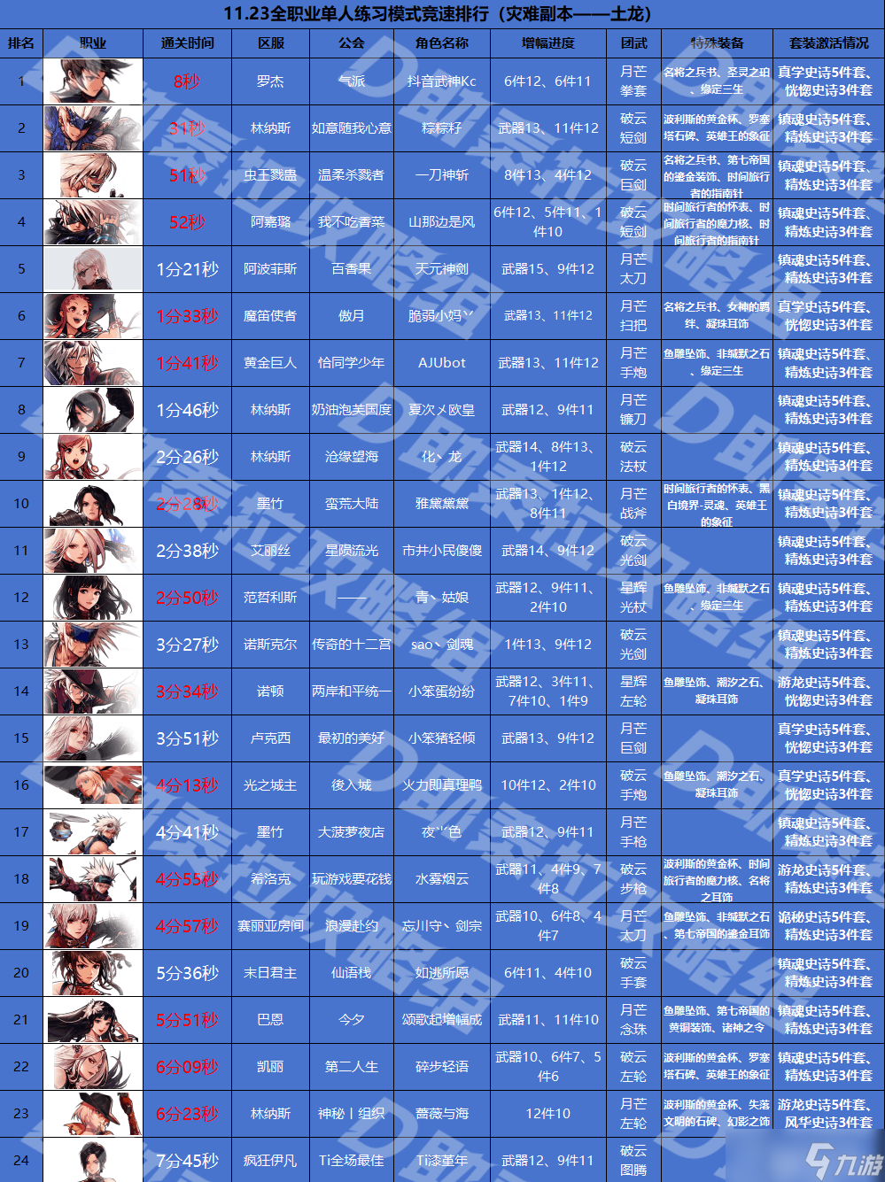 dnf手游 恭喜了 武神登顶鬼泣猛冲 新版本职业大洗牌 最新职业强度排行来了 