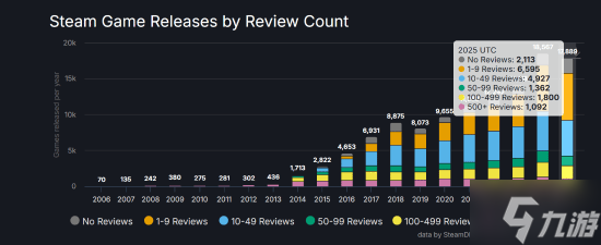 在Steam成功有多难?今年近半新游仅个位数或0评价