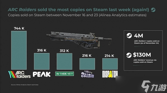 700万份!《ARC Raiders》全平台销量接近新里程碑