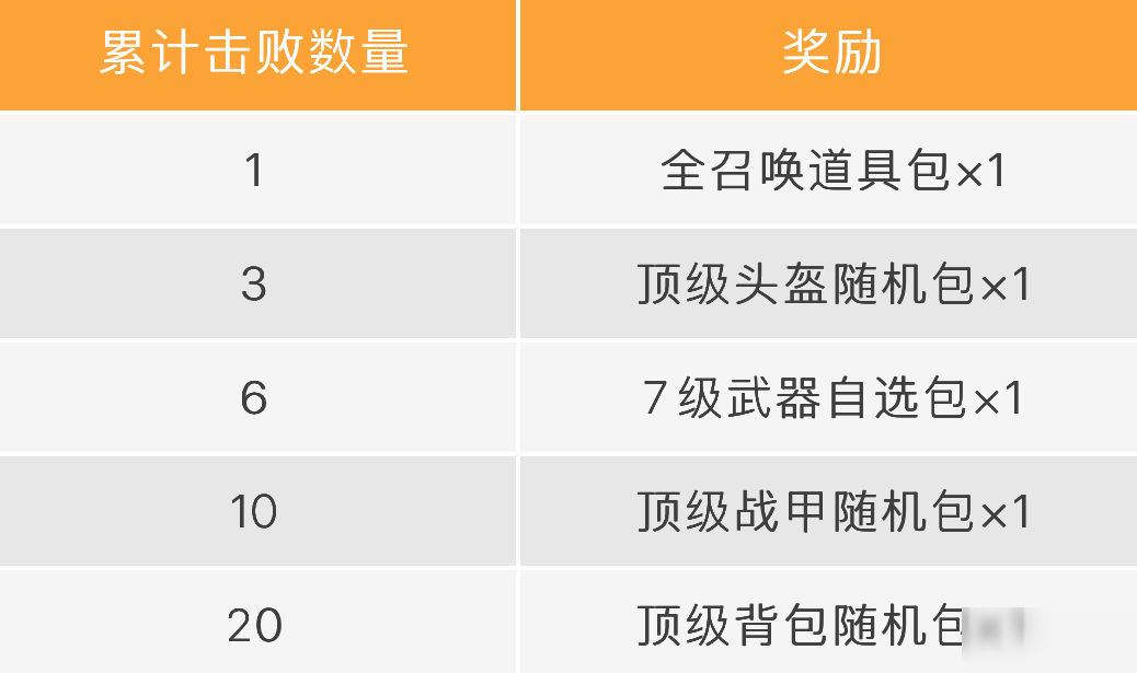 【活动】小丑狂欢即将开启！击败精英敌人获赠超值好礼~