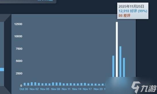 Steam大奖任务引发狂欢 《丝之歌》单日好评破万 