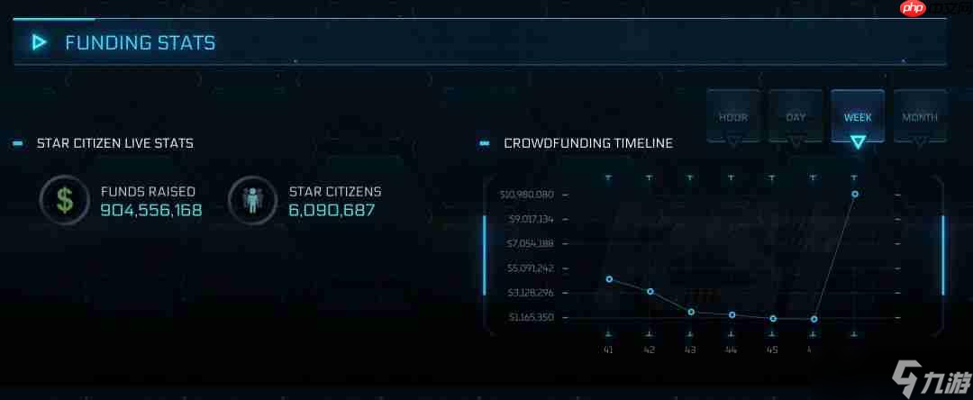 《星际公民》众筹神话再破纪录 筹资突破9亿美元