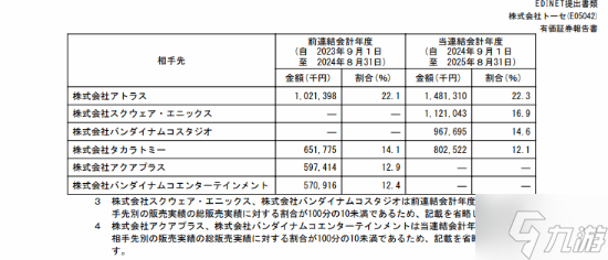 日厂游戏爱代工 知名开发商Tose透露财年销售
