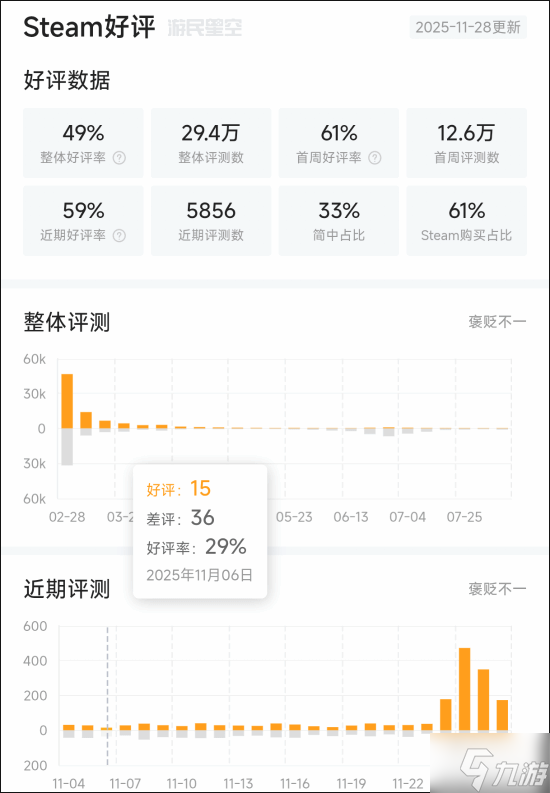 《怪物猎人：荒野》近日好评率暴涨！单日好评飙升至80%