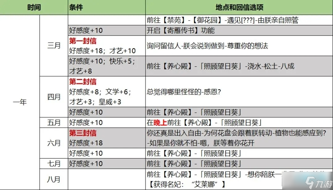 皇帝成长计划2艾莱娜攻略_帝成2寄雁传书艾莱娜获取攻略