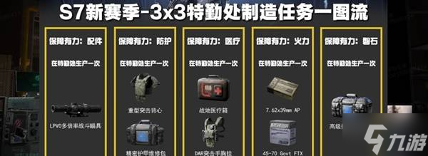 《三角洲行动》S7赛季特勤处制造任务攻略