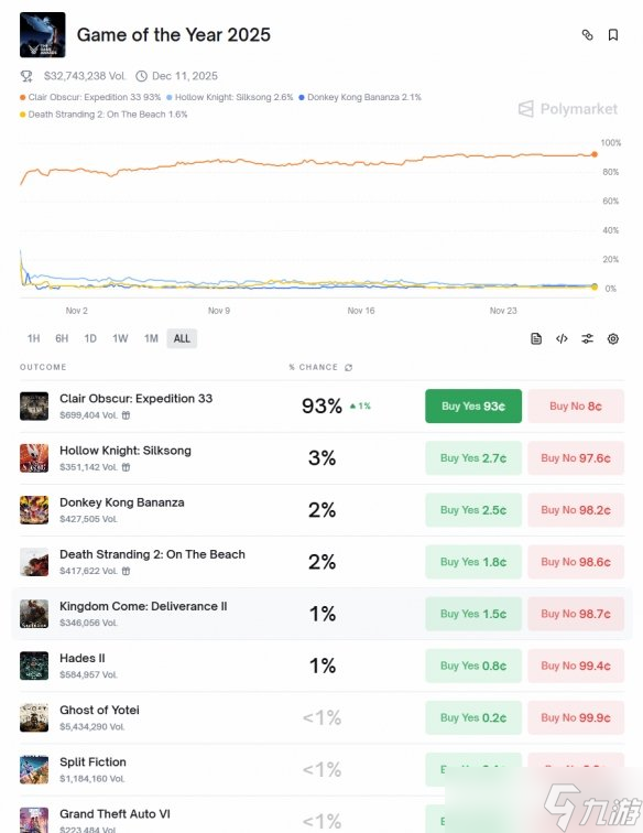 TGA年度游戏最新赔率榜令人震惊:第一名93% 第二名3%