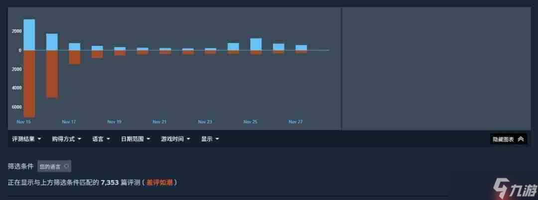 好吃爱吃！ 《逃离塔科夫》Steam发售10天卖出80万份 中国排销量榜第二