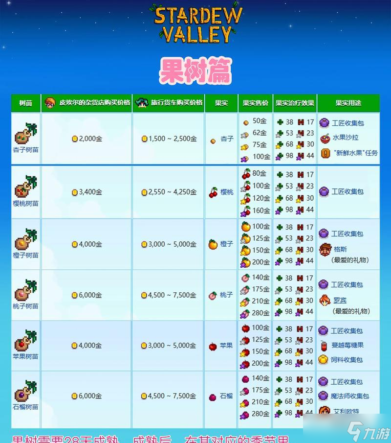 星露谷物语新手开局攻略（掌握5天内的游戏玩法）