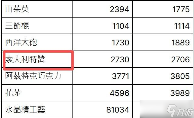 大航海时代起源索夫利特酱获取攻略