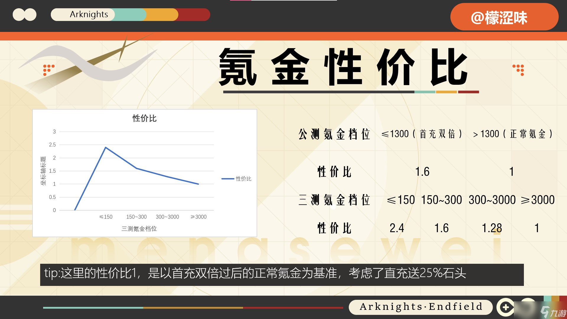 明日方舟 终末地 3测 氪金收益最大化