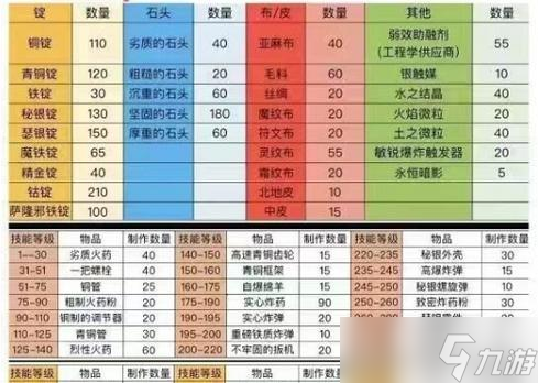 魔兽世界工程材料木材购买途径有什么 