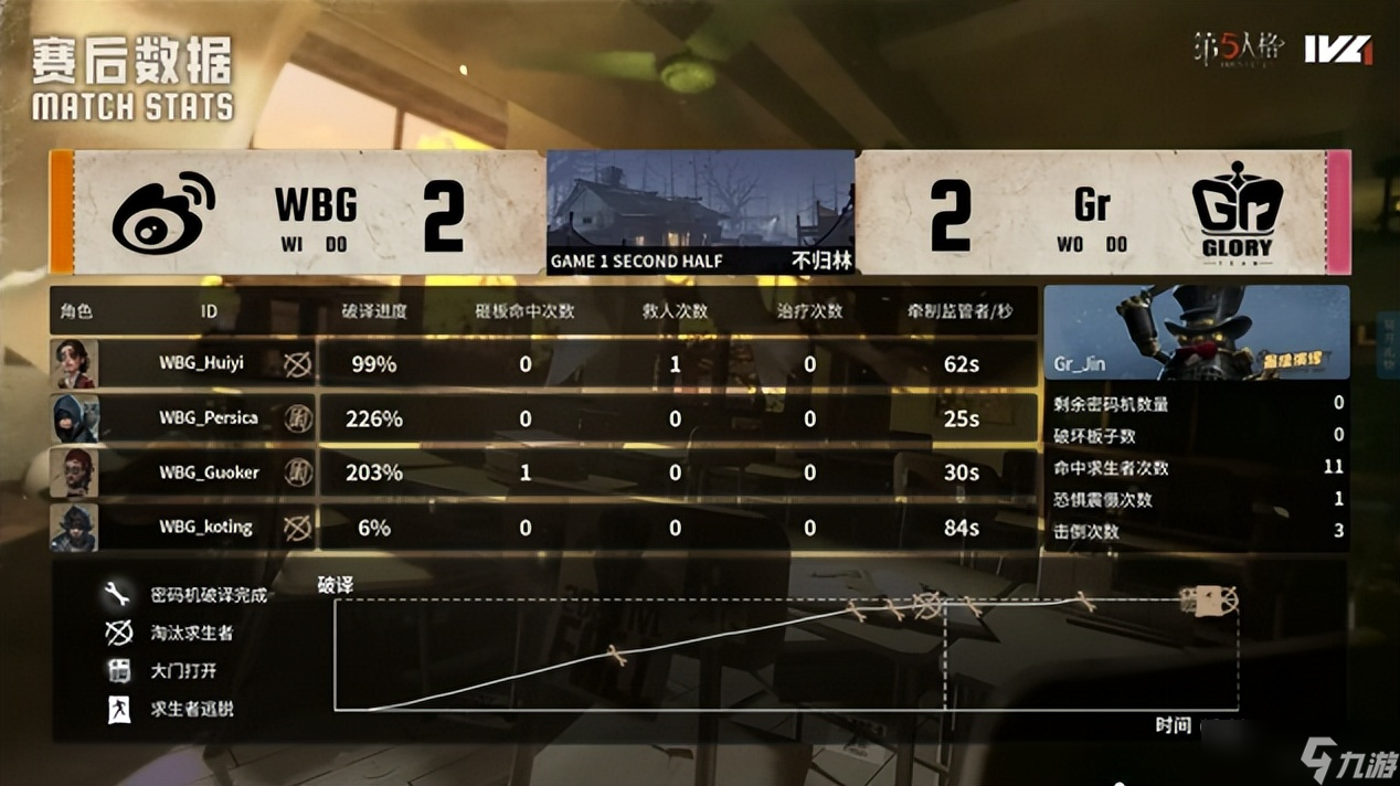 第五人格IVL：Gr战队鏖战四局，终胜强敌拿下常规赛榜一！