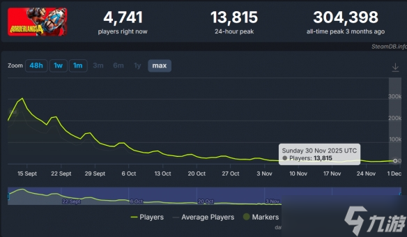 《无主之地4》玩家流失惊人 两个月蒸发96% 热度骤降