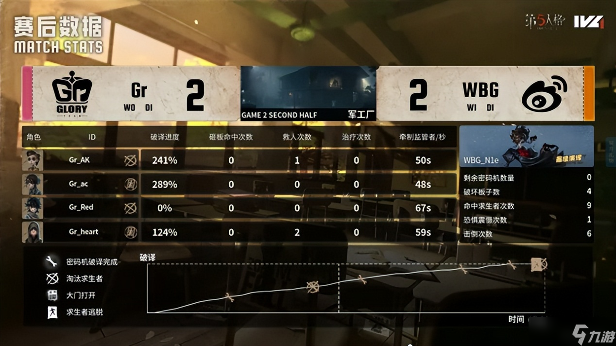 第五人格IVL：Gr战队鏖战四局，终胜强敌拿下常规赛榜一！