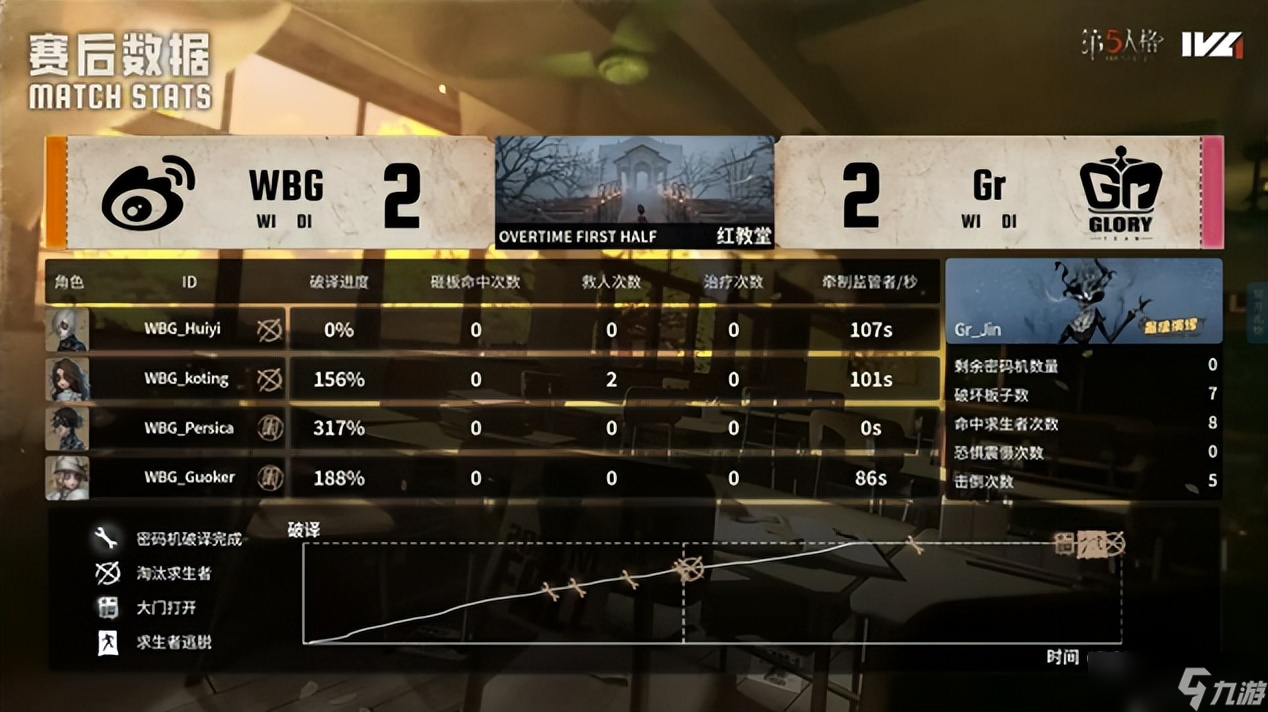 第五人格IVL：Gr战队鏖战四局，终胜强敌拿下常规赛榜一！
