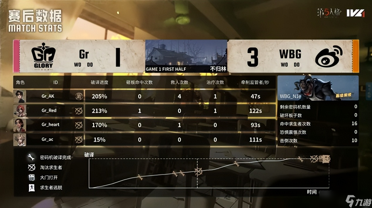 第五人格IVL：Gr战队鏖战四局，终胜强敌拿下常规赛榜一！