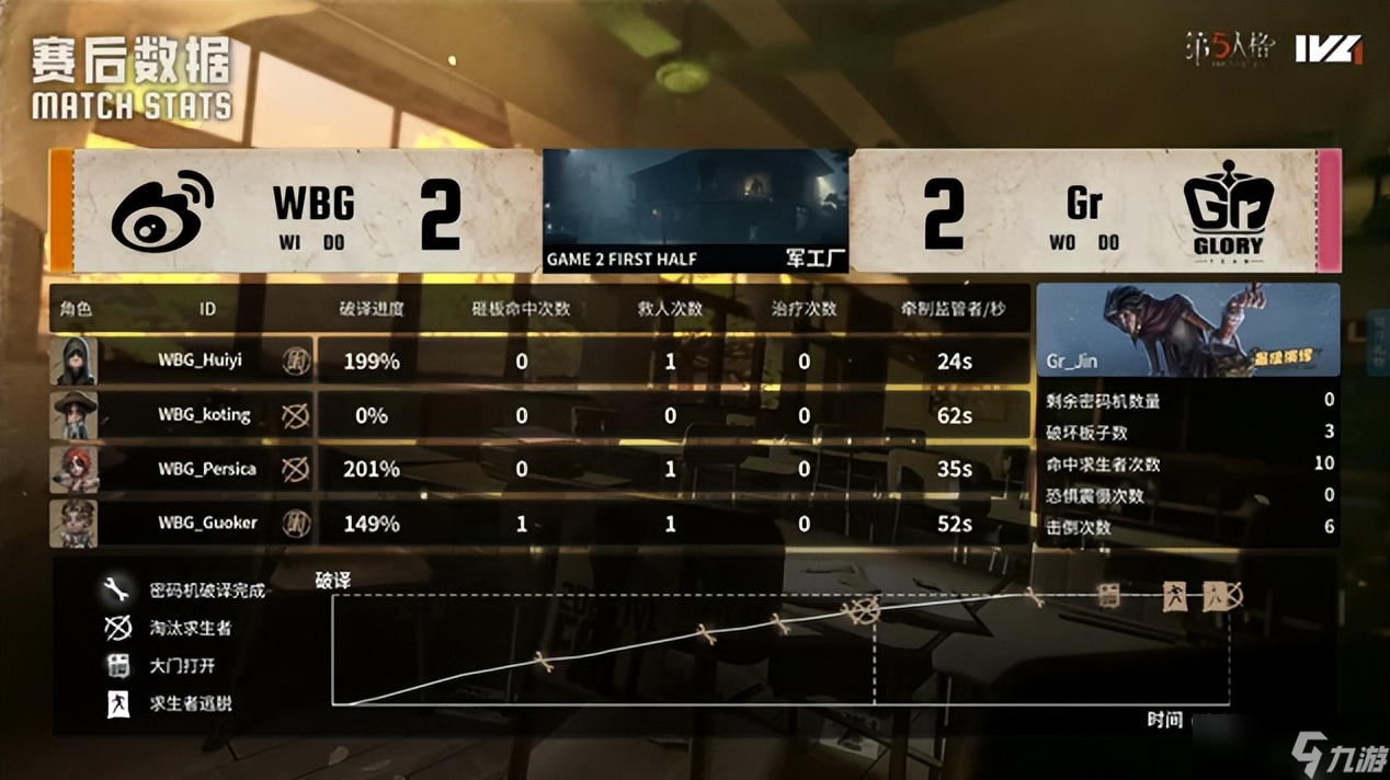 第五人格IVL：Gr战队鏖战四局，终胜强敌拿下常规赛榜一！