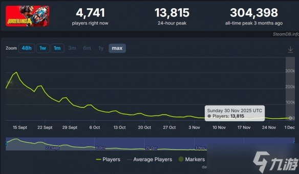 九游晚报：黑客女皇退圈反水 《无主之地4》人跑光