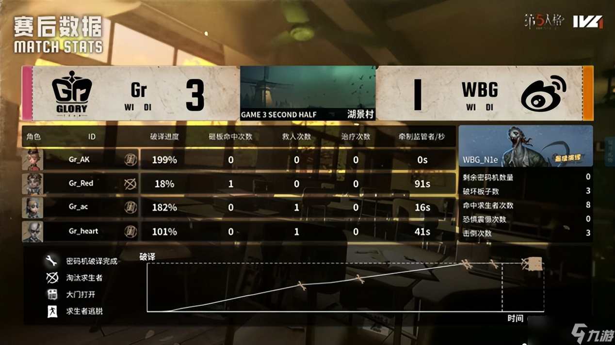 第五人格IVL：Gr战队鏖战四局，终胜强敌拿下常规赛榜一！