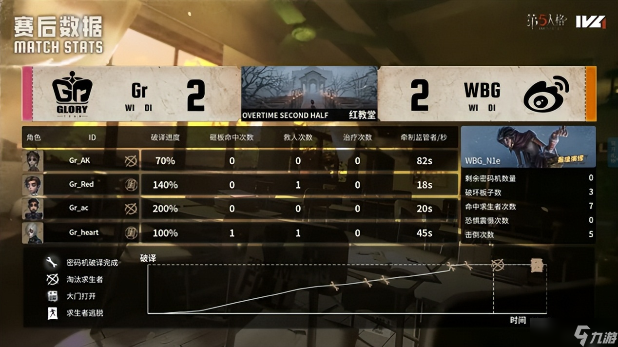 第五人格IVL：Gr战队鏖战四局，终胜强敌拿下常规赛榜一！