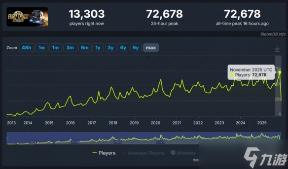发售13年热度不减当年 《欧卡2》在线人数创历史新高