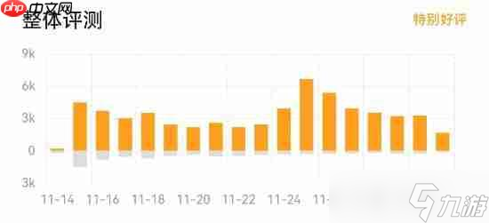 网易武侠大作《燕云十六声》又更新！Steam特别好评中