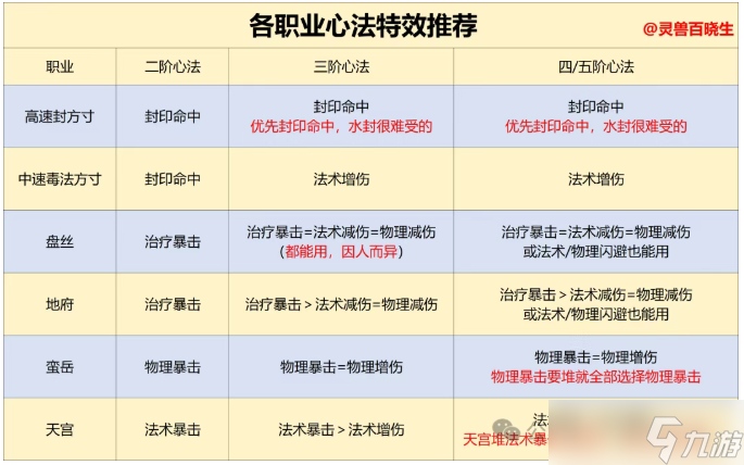 灵兽大冒险心法养成全方位攻略详解