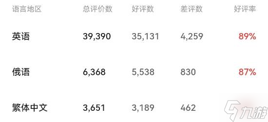 网易武侠大作《燕云十六声》又更新!Steam特别好评中