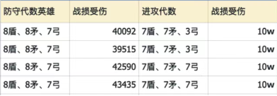 无尽冬日七代英雄强度及培养详解