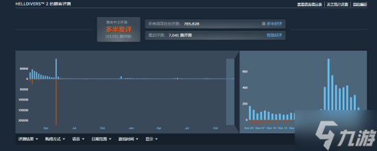 狂砍130G容量！《绝地潜兵2》重回热销榜前五