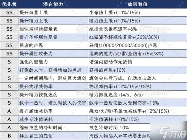 《艾尔登法环黑夜君临》DLC见弃空洞者新增角色玩法及配装推荐