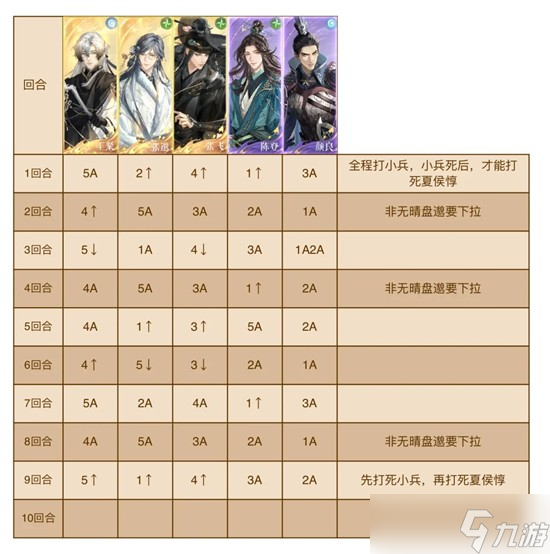 如鸢地宫50夏侯惇 无戏学无周瑜全员无主星攻略