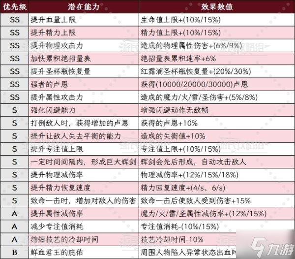 《艾尔登法环黑夜君临》DLC见弃空洞者送葬者玩法及配装推荐 送葬者怎么配装