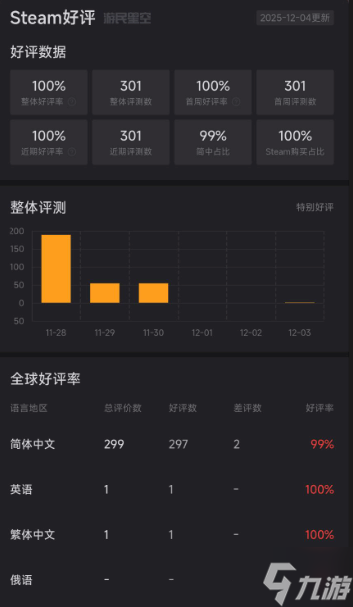 好评率99%!沙雕游戏《我装哔全靠AI》现已上线Steam