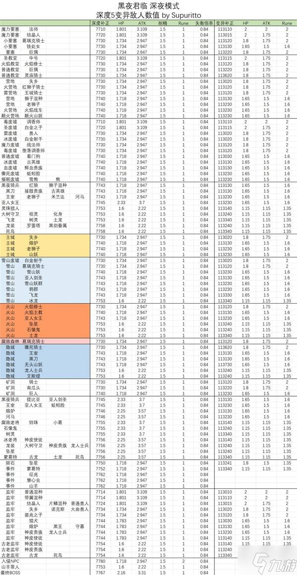 《艾尔登法环黑夜君临》深夜模式怪物数值介绍