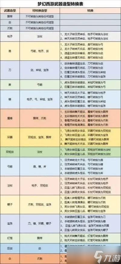 梦幻西游怎么转换武器？武器转换FAQ大全