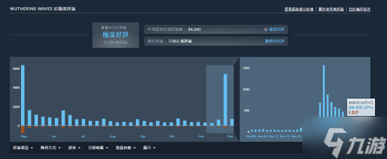 《鸣潮》Steam近期好评突破95%!Steam年度大奖出力了